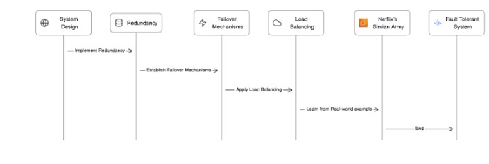 The DevOps Engineer's Approach to Fault Tolerance and Disaster Recovery