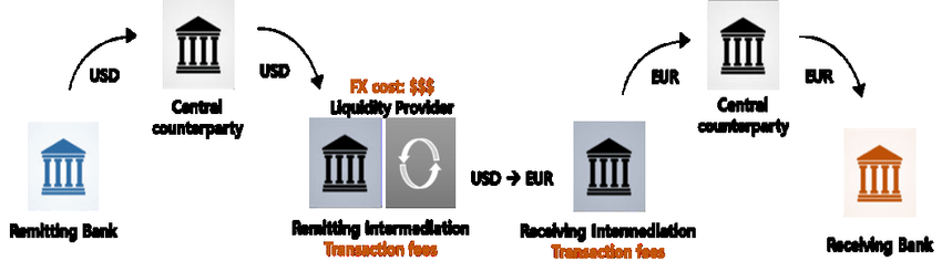 Traditional Cross-border remittances - by ResearchGate