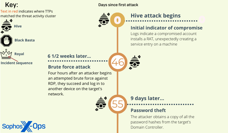 Sophos Uncovers ransomware groups