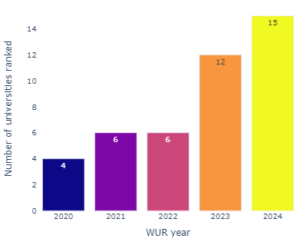 World University Rankings