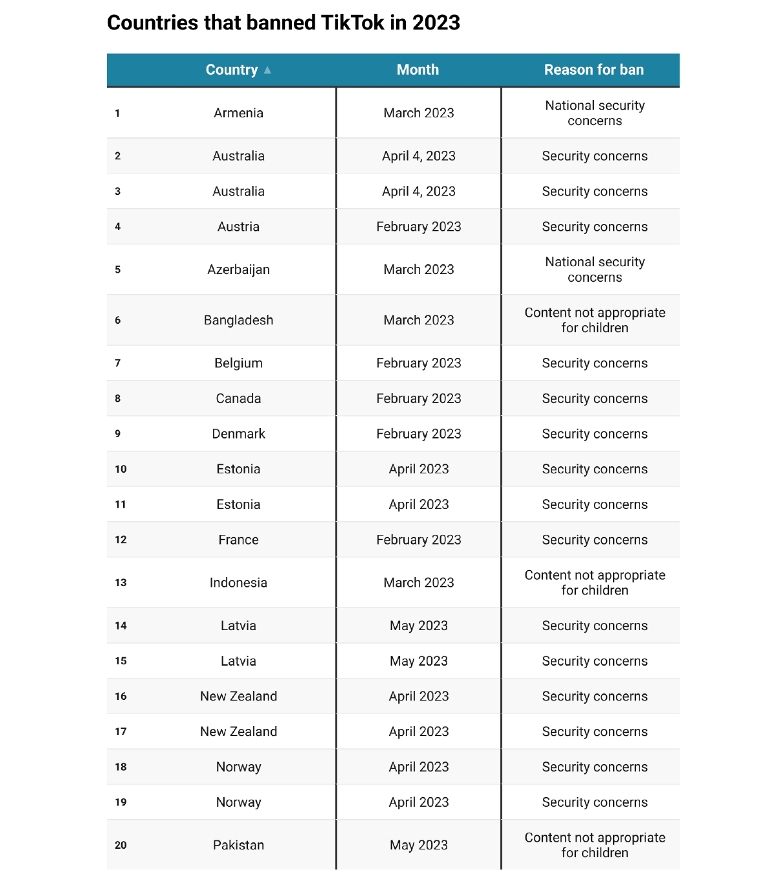 Countries that banned Tiktok