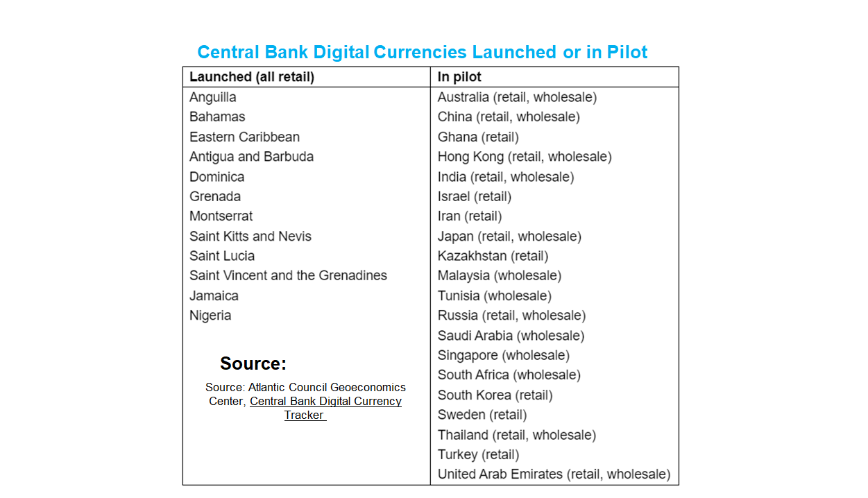 Countries that have launched CBDCs September 2023