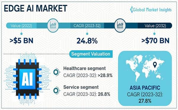 EDGE AI Market