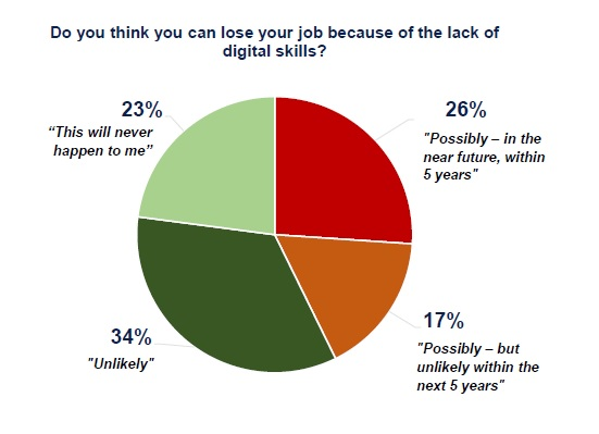 Employees are afraid of losing job