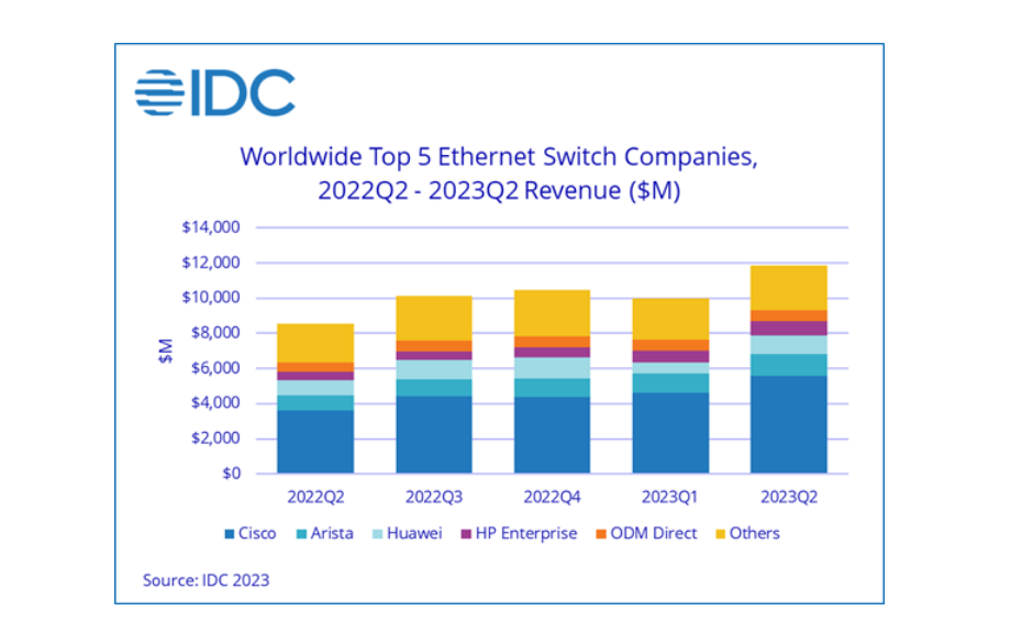 Ethernet Switch market