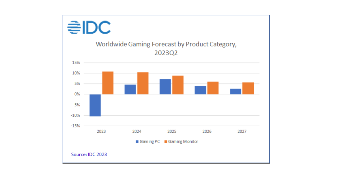 Gaming PCs market