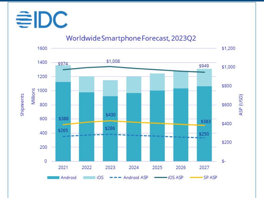 iOS Share Climbs Despite Smartphone Shipments Forecast to Reach Lowest Volume in a Decade