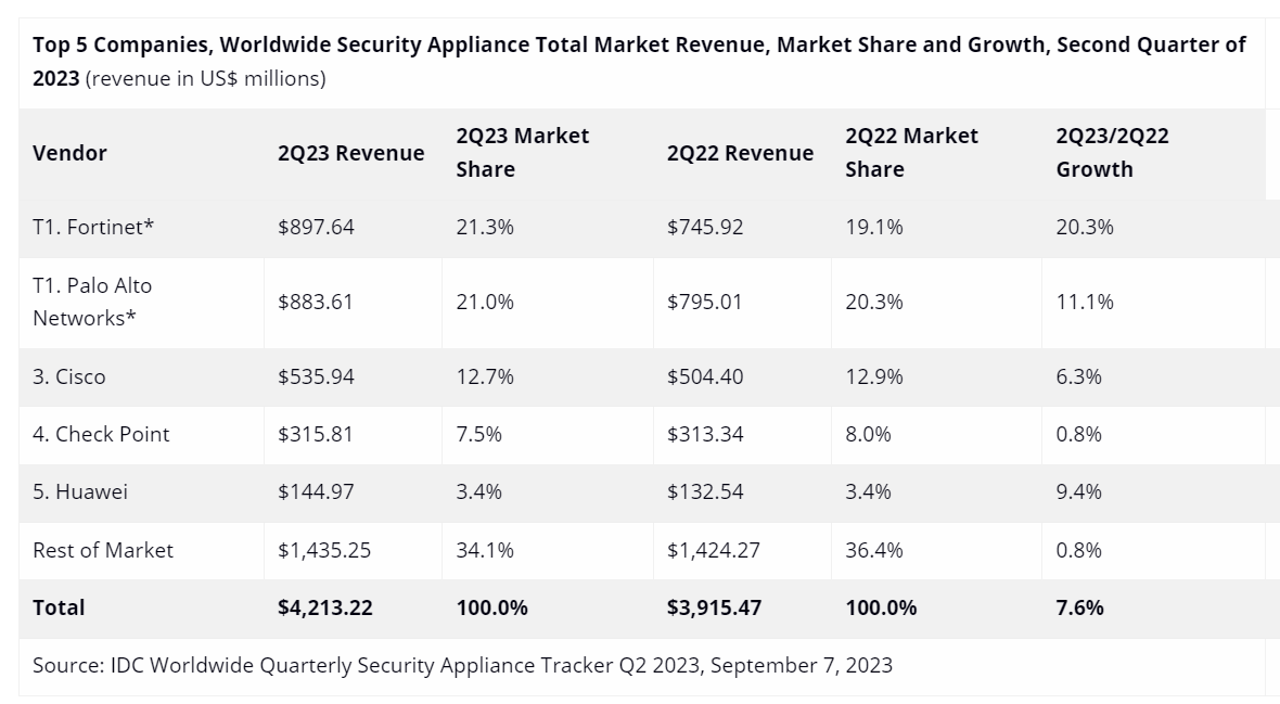 Security Appliance Market Grew 7.6% in Q2 2023