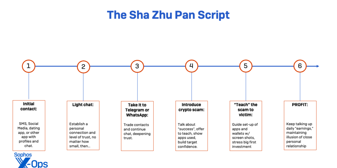Sha Zhu Pan Scammers Use Fake Cryptocurrency Trading Pools