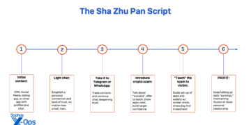 Sha Zhu Pan Scammers Use Fake Cryptocurrency Trading Pools