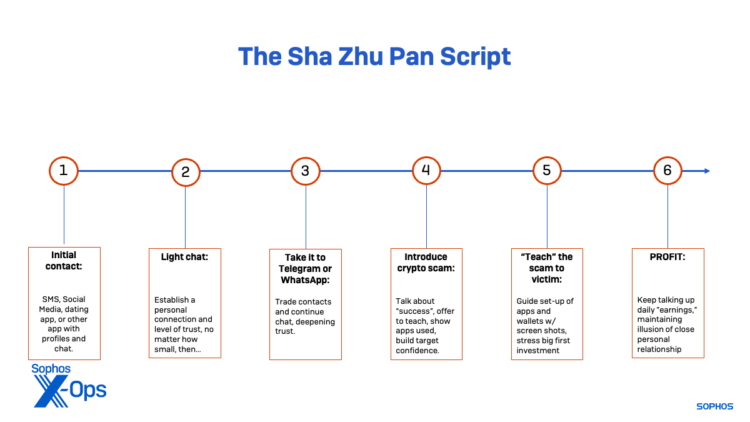 Sha Zhu Pan Scammers Use Fake Cryptocurrency Trading Pools