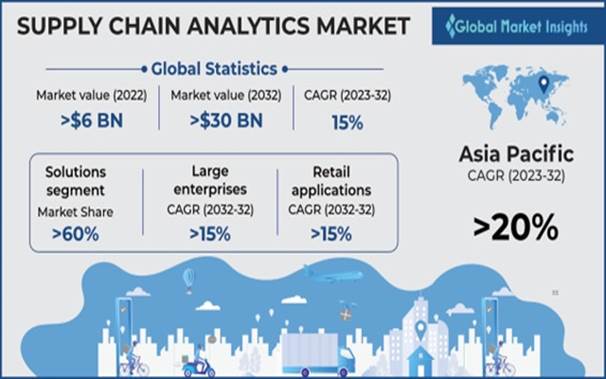 Supply Chain Analytics Market Projected to Surpass $30 Billion by 2032