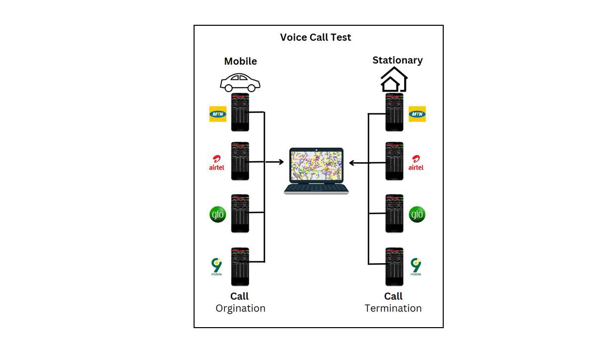 Voice calls in MTN, Glo, Airtel and 9Mobile - Test set up