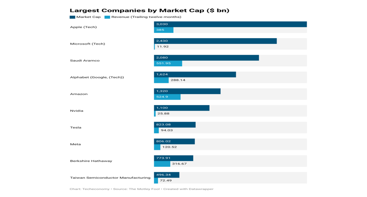 largest companies by Market Cap 2023