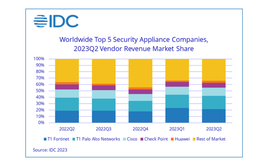 Security Appliance Market Grew 7.6% in Q2 2023