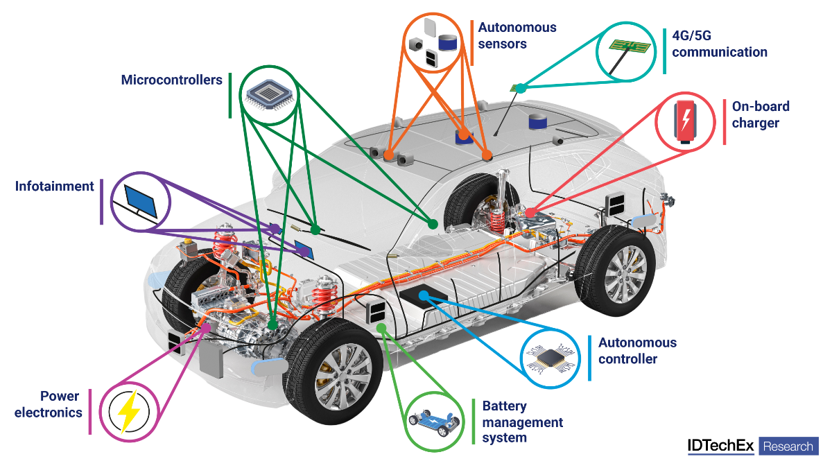 AI and the Road to Full Autonomy in Autonomous Vehicles by IDTechEx