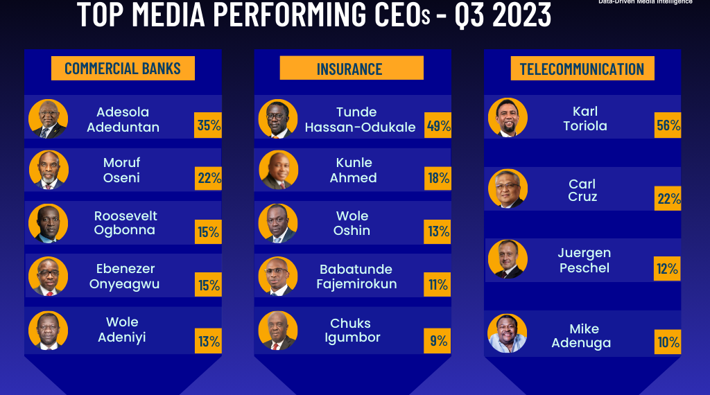 Top Media-Performing CEOs in the Banking, Insurance and Telecoms