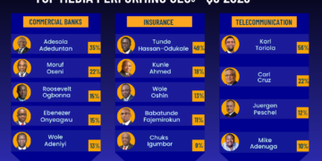 Top Media-Performing CEOs in the Banking, Insurance and Telecoms