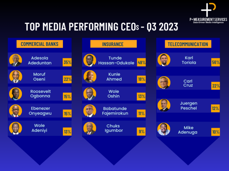 Top Media-Performing CEOs in the Banking, Insurance and Telecoms