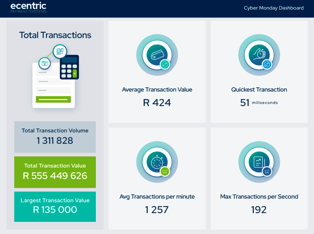 Ecentric - Cyber Monday Dashboard 2023