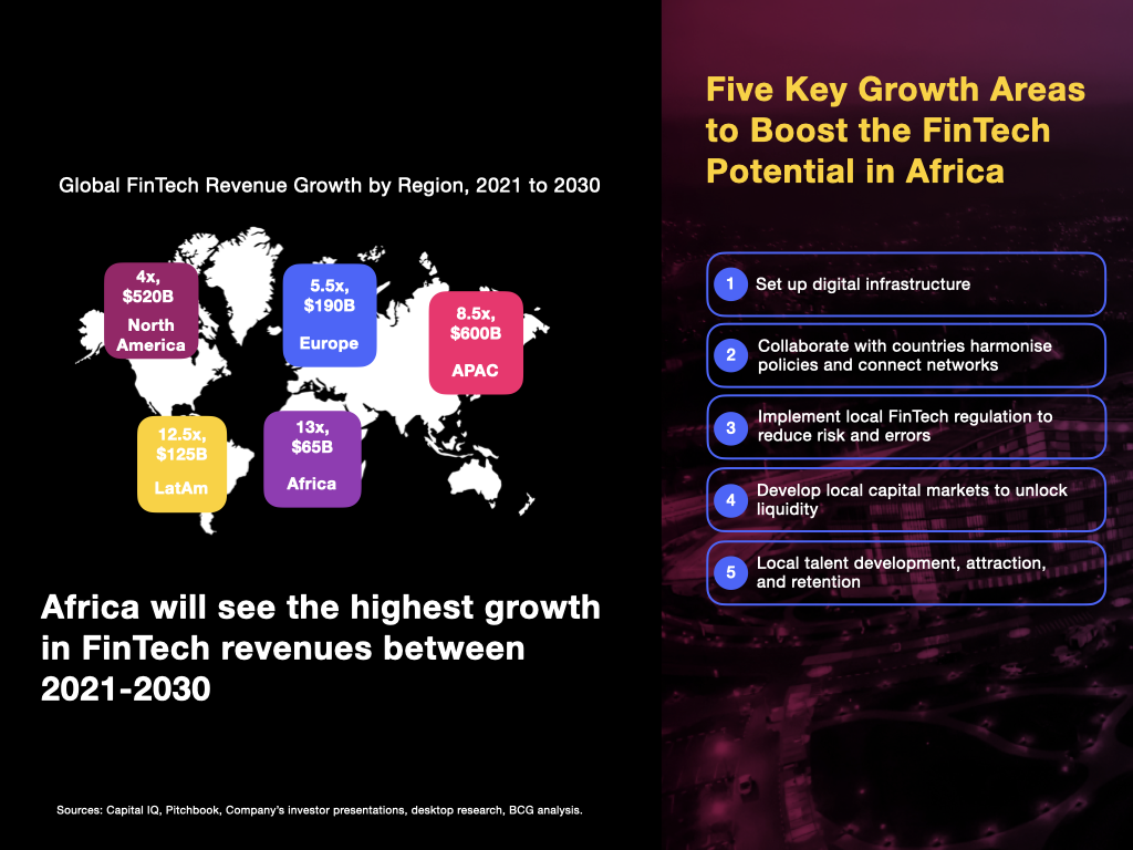 Fintechs in Africa 