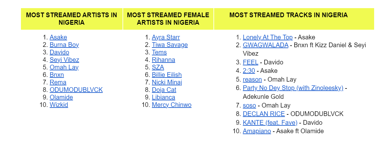 Most Streamed artist 2023 on Spotify