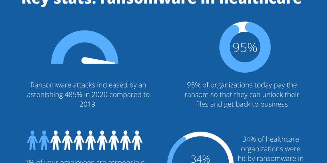 State of Ransomware in healthcare