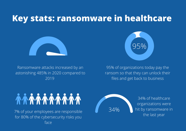 State of Ransomware in healthcare