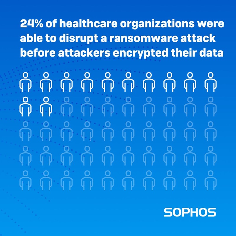 State of Ransomware in Healthcare