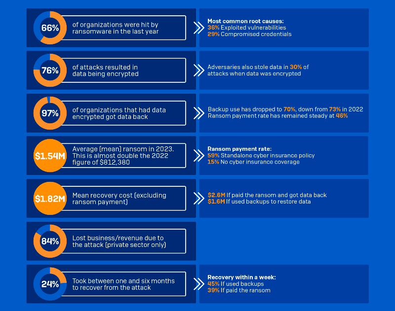 Sophos The State of Ransomware in Retail 2023