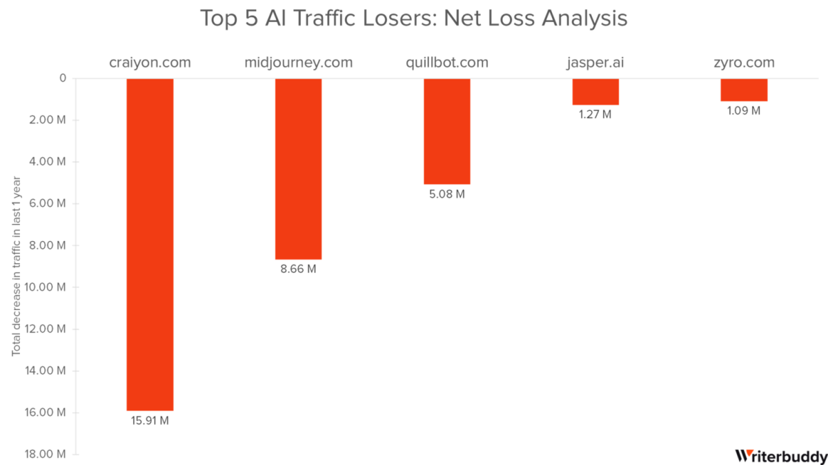 Losers Net Growth Analysis