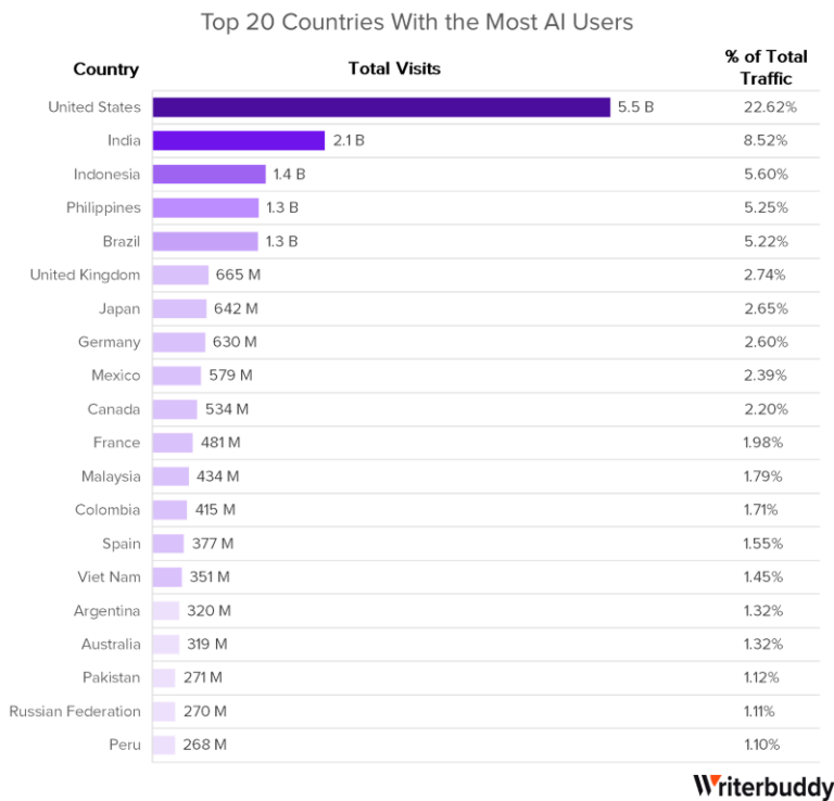 Ai Insights Top 10 Most Visited Ai Tools 2023 Tech Business Economy Ai Insights Top 10 Most Visited Ai Tools 2023 Tech Business Economy