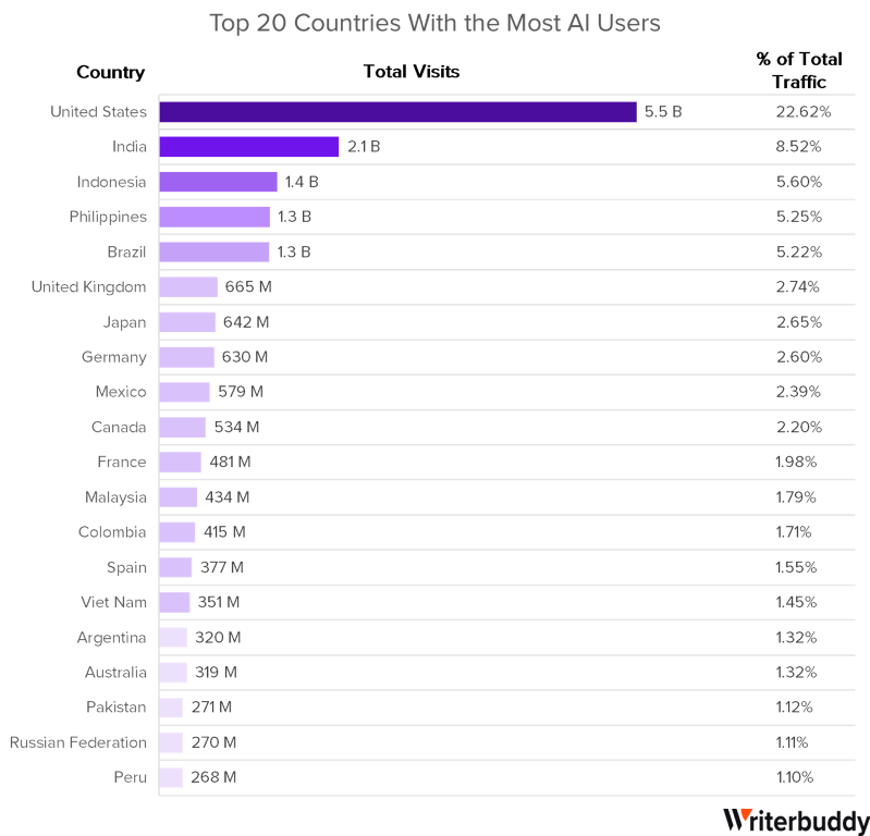 Top 20 Countries With the Most AI Users