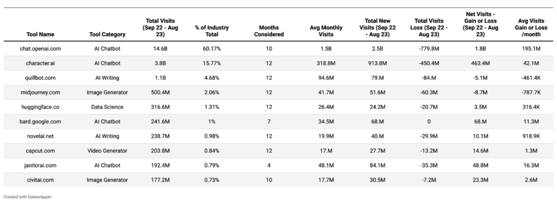 Ai Insights Top 10 Most Visited Ai Tools 2023 Tech Business Economy Ai Insights Top 10 Most Visited Ai Tools 2023 Tech Business Economy