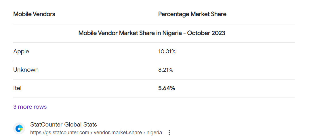 itel Smartphone penetration 