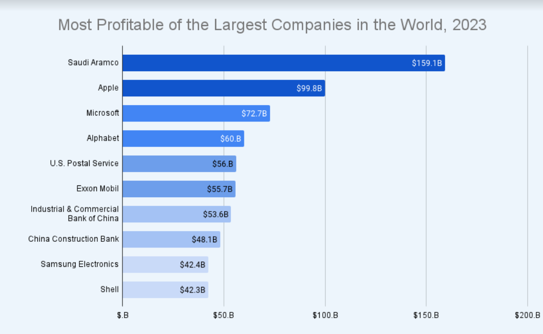 10 most profitable companies, 2023