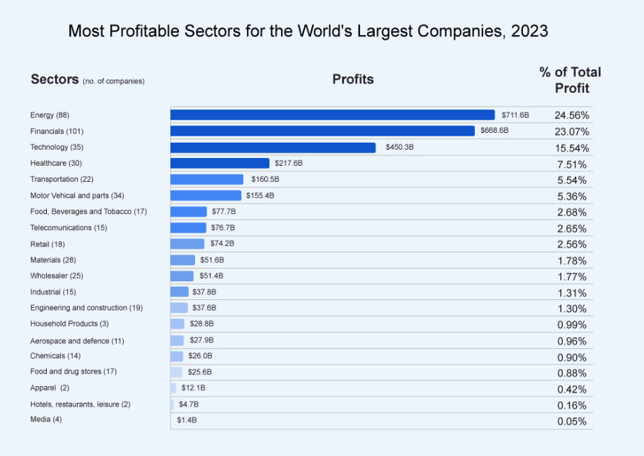 10 most profitable companies, 2023