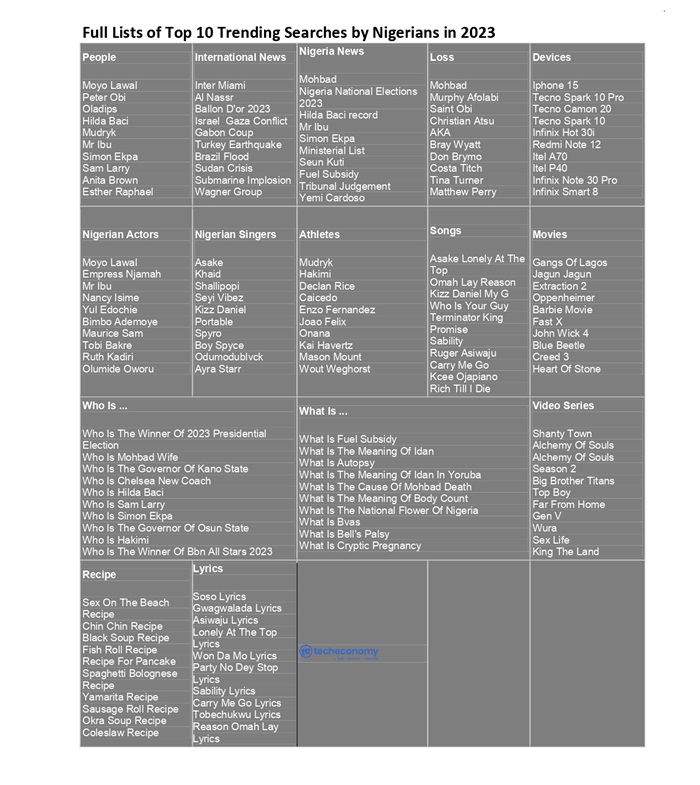 Full Lists of Top 10 Trending Searches by Nigerians in 2023_page-0001