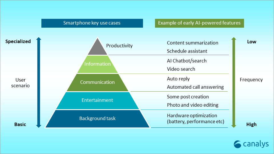 Smarter Smartphones in 2024 -