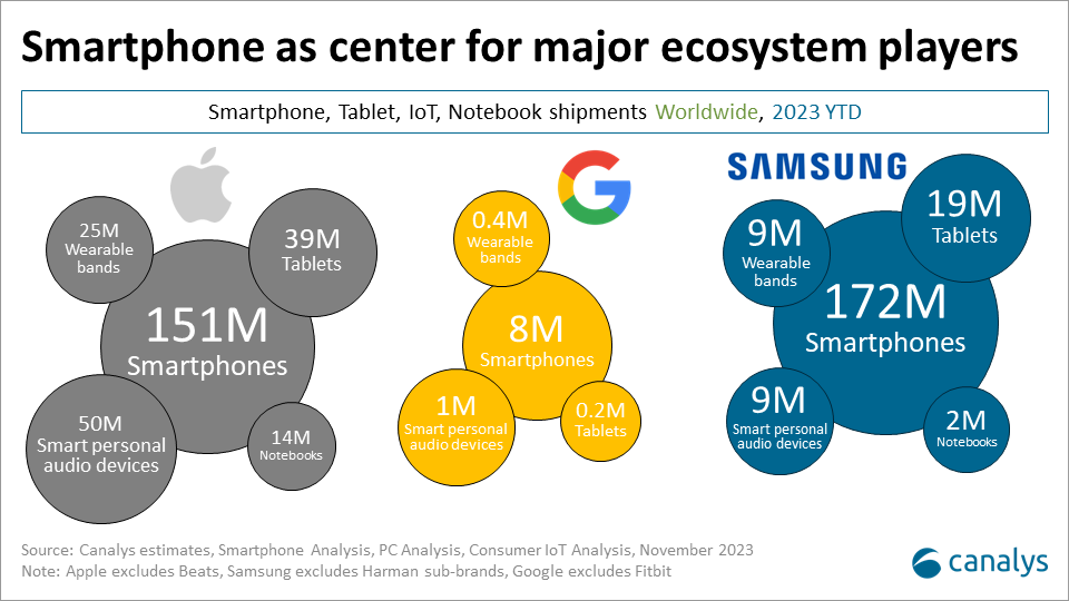 Smarter Smartphones in 2024