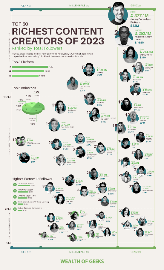 Top 50 Richest Content Creators of 2023