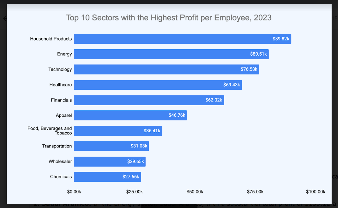 Companies profit per employee in 2023