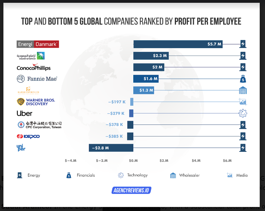 Companies profit per employee in 2023