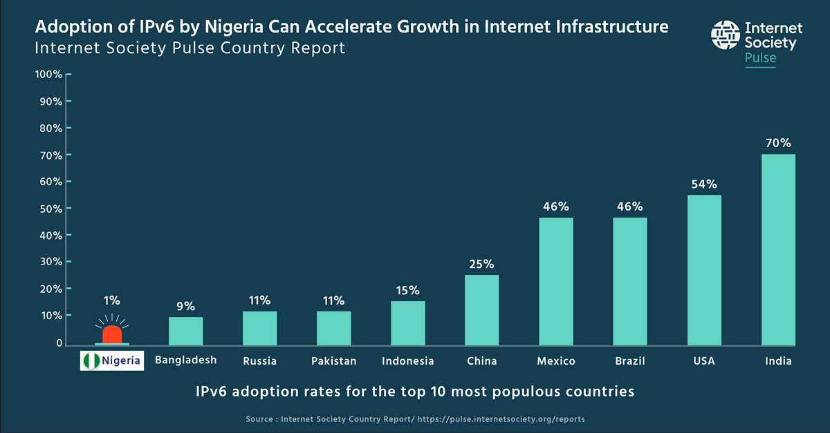 iPv6 and internet growth in Nigeria - Infographic