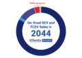 DTechEx predicts fuel cell vehicles will account for 4% of zero emission on-road vehicles