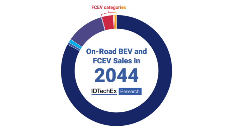 DTechEx predicts fuel cell vehicles will account for 4% of zero emission on-road vehicles