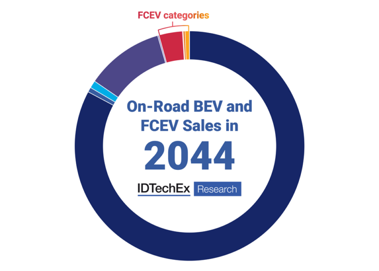 DTechEx predicts fuel cell vehicles will account for 4% of zero emission on-road vehicles