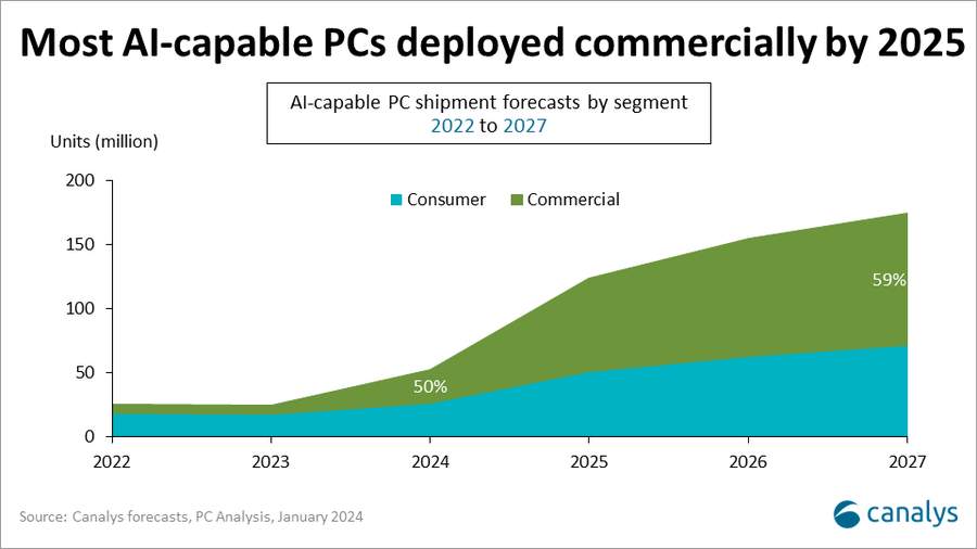 Global PC Market returns to growth in Q4 2023