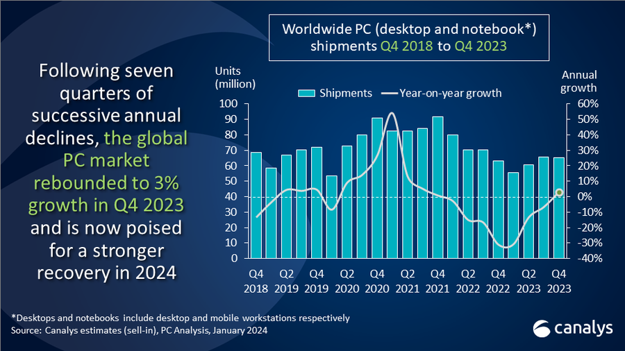 Global PC Market