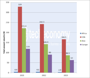 Startup Funding in 2023